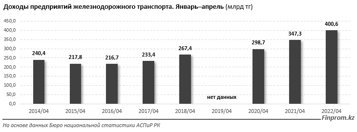 Внутренние грузоперевозки Казахстан