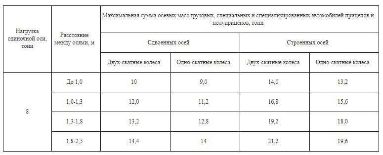 Перевозка грузов Алматы